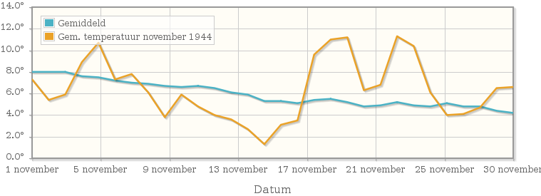 Grafiek met de etmaalgemiddelde temperatuur van november 1944