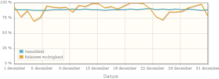 Grafiek met de gemiddelde relatieve vochtigheid in december 1944