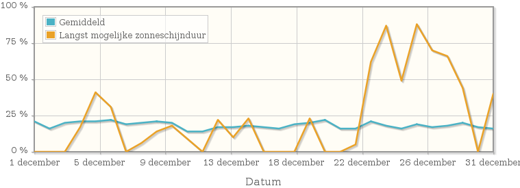 Grafiek met het percentage mogelijke zonneschijnduur van december 1944