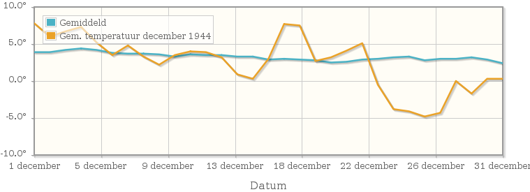 Grafiek met de etmaalgemiddelde temperatuur van december 1944