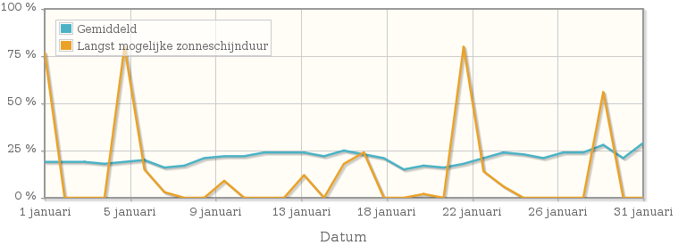 Grafiek met het percentage mogelijke zonneschijnduur van januari 1945