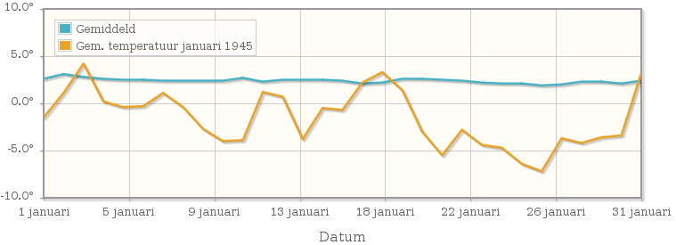 Grafiek met de etmaalgemiddelde temperatuur van januari 1945