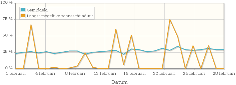 Grafiek met het percentage mogelijke zonneschijnduur van februari 1945