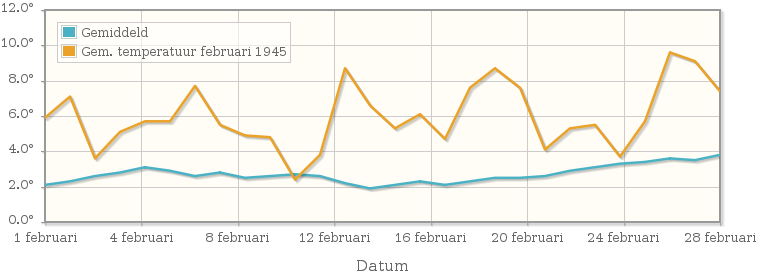 Grafiek met de etmaalgemiddelde temperatuur van februari 1945