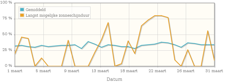 Grafiek met het percentage mogelijke zonneschijnduur van maart 1945