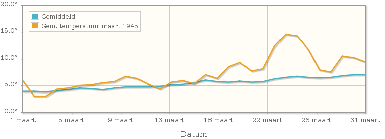 Grafiek met de etmaalgemiddelde temperatuur van maart 1945