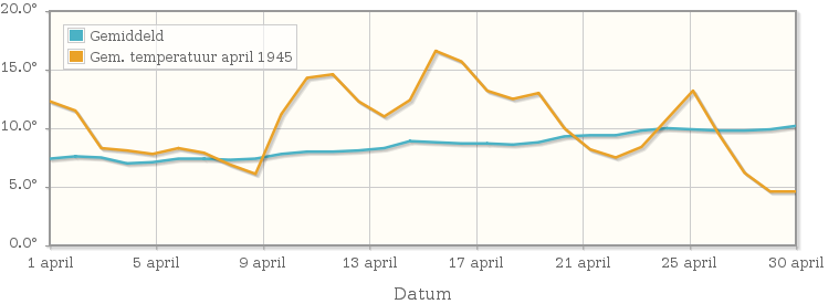 Grafiek met de etmaalgemiddelde temperatuur van april 1945