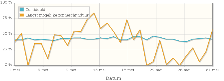 Grafiek met het percentage mogelijke zonneschijnduur van mei 1945