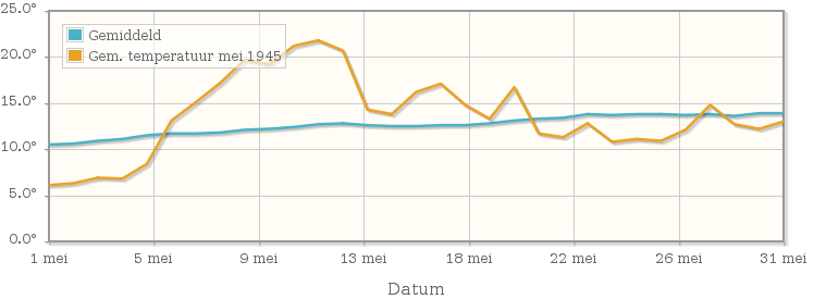 Grafiek met de etmaalgemiddelde temperatuur van mei 1945