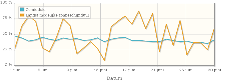 Grafiek met het percentage mogelijke zonneschijnduur van juni 1945