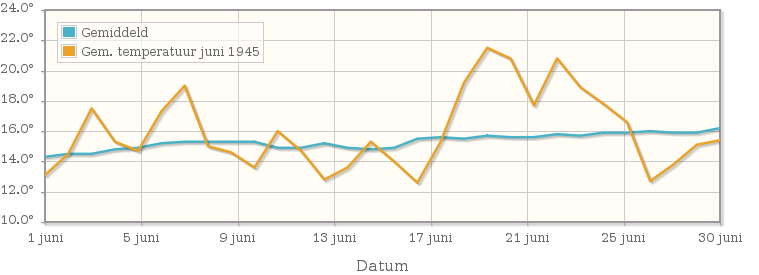 Grafiek met de etmaalgemiddelde temperatuur van juni 1945