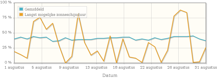 Grafiek met het percentage mogelijke zonneschijnduur van augustus 1945