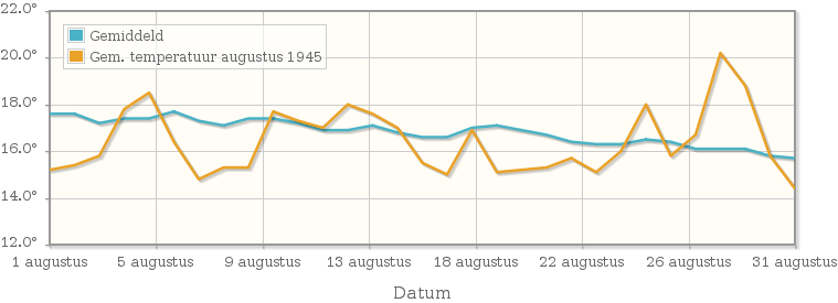 Grafiek met de etmaalgemiddelde temperatuur van augustus 1945
