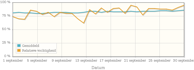 Grafiek met de gemiddelde relatieve vochtigheid in september 1945