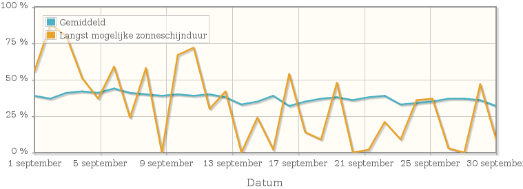 Grafiek met het percentage mogelijke zonneschijnduur van september 1945