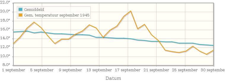 Grafiek met de etmaalgemiddelde temperatuur van september 1945