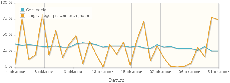 Grafiek met het percentage mogelijke zonneschijnduur van oktober 1945