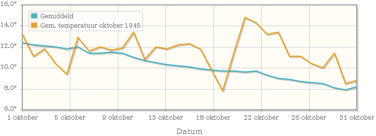 Grafiek met de etmaalgemiddelde temperatuur van oktober 1945