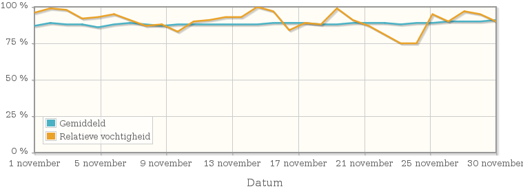 Grafiek met de gemiddelde relatieve vochtigheid in november 1945