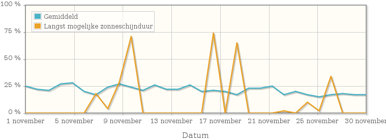 Grafiek met het percentage mogelijke zonneschijnduur van november 1945