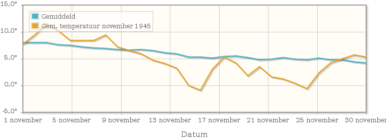 Grafiek met de etmaalgemiddelde temperatuur van november 1945