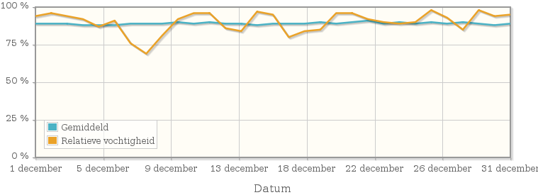 Grafiek met de gemiddelde relatieve vochtigheid in december 1945