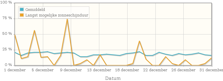 Grafiek met het percentage mogelijke zonneschijnduur van december 1945