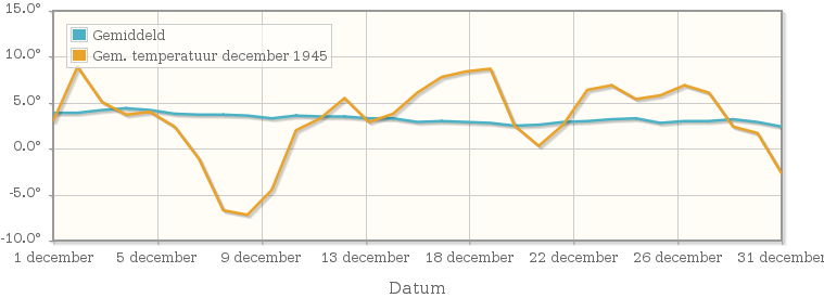 Grafiek met de etmaalgemiddelde temperatuur van december 1945