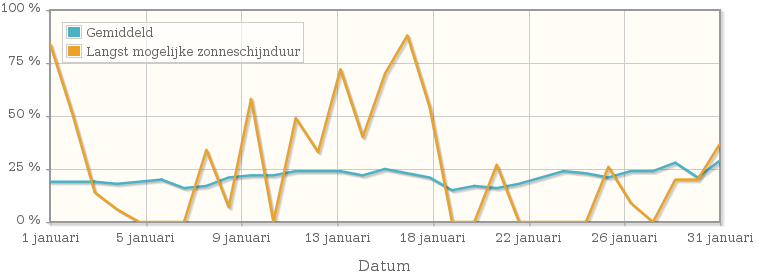 Grafiek met het percentage mogelijke zonneschijnduur van januari 1946