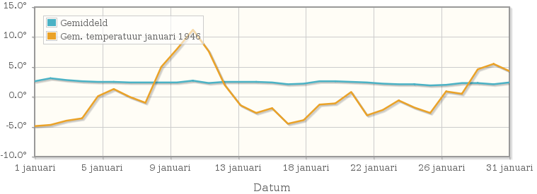 Grafiek met de etmaalgemiddelde temperatuur van januari 1946