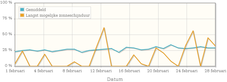 Grafiek met het percentage mogelijke zonneschijnduur van februari 1946