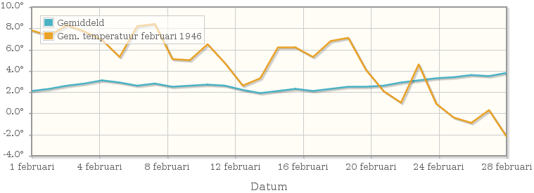 Grafiek met de etmaalgemiddelde temperatuur van februari 1946