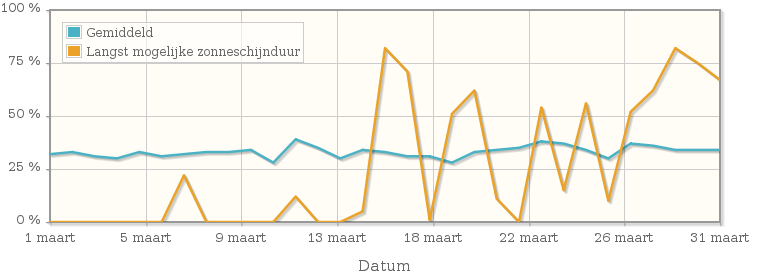 Grafiek met het percentage mogelijke zonneschijnduur van maart 1946