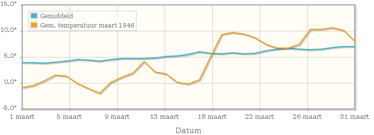 Grafiek met de etmaalgemiddelde temperatuur van maart 1946