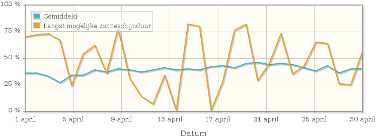 Grafiek met het percentage mogelijke zonneschijnduur van april 1946