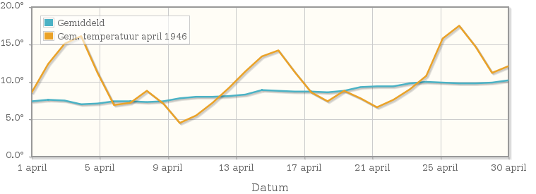 Grafiek met de etmaalgemiddelde temperatuur van april 1946