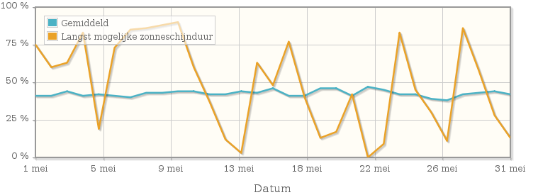 Grafiek met het percentage mogelijke zonneschijnduur van mei 1946