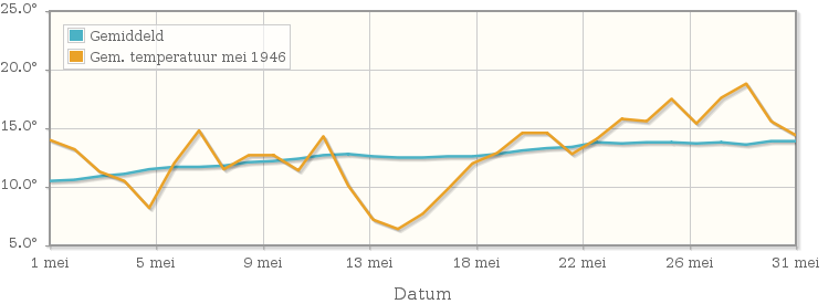 Grafiek met de etmaalgemiddelde temperatuur van mei 1946