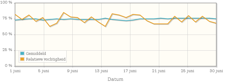 Grafiek met de gemiddelde relatieve vochtigheid in juni 1946