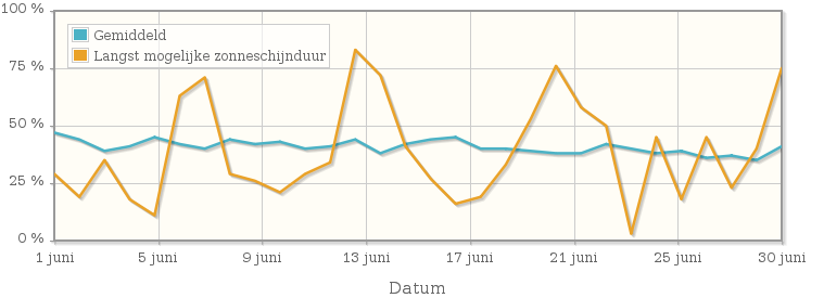 Grafiek met het percentage mogelijke zonneschijnduur van juni 1946