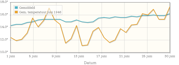 Grafiek met de etmaalgemiddelde temperatuur van juni 1946