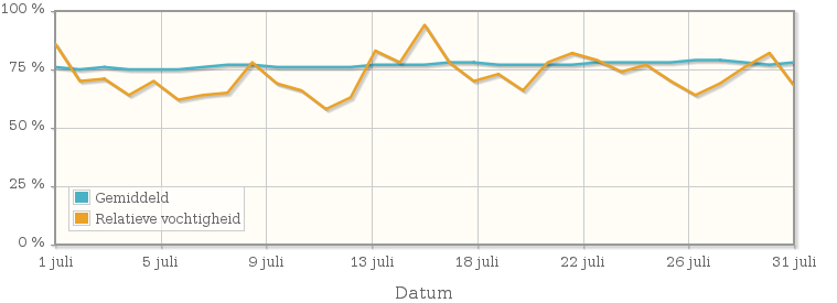 Grafiek met de gemiddelde relatieve vochtigheid in juli 1946