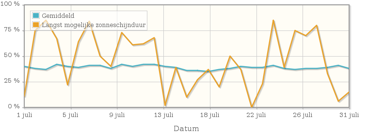 Grafiek met het percentage mogelijke zonneschijnduur van juli 1946