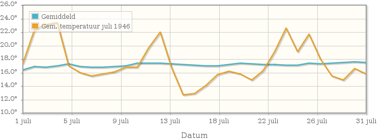 Grafiek met de etmaalgemiddelde temperatuur van juli 1946