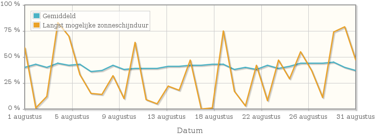 Grafiek met het percentage mogelijke zonneschijnduur van augustus 1946