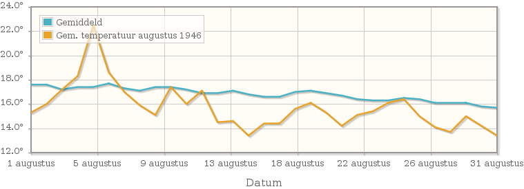 Grafiek met de etmaalgemiddelde temperatuur van augustus 1946