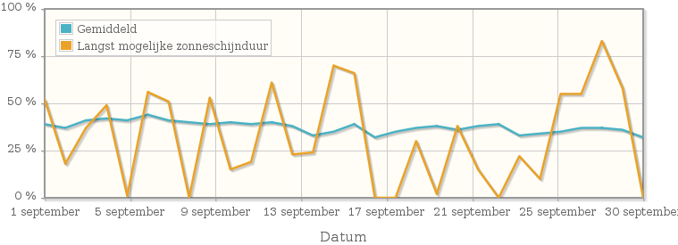 Grafiek met het percentage mogelijke zonneschijnduur van september 1946