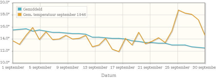 Grafiek met de etmaalgemiddelde temperatuur van september 1946