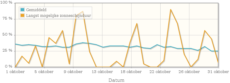 Grafiek met het percentage mogelijke zonneschijnduur van oktober 1946