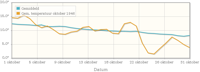 Grafiek met de etmaalgemiddelde temperatuur van oktober 1946